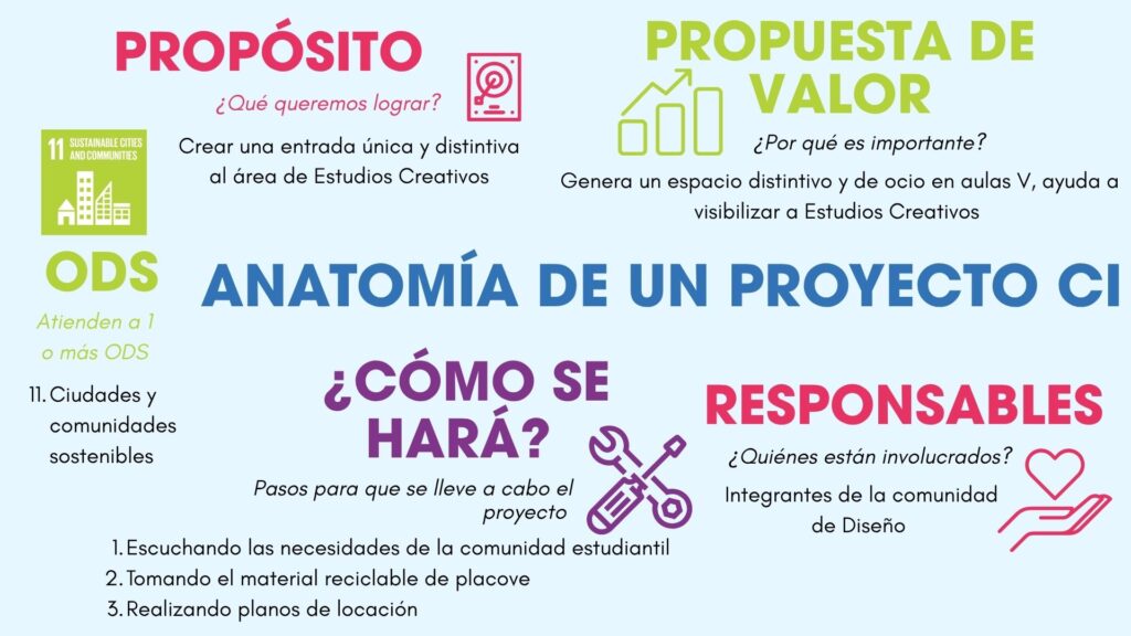 anatomía de un proyecto ci